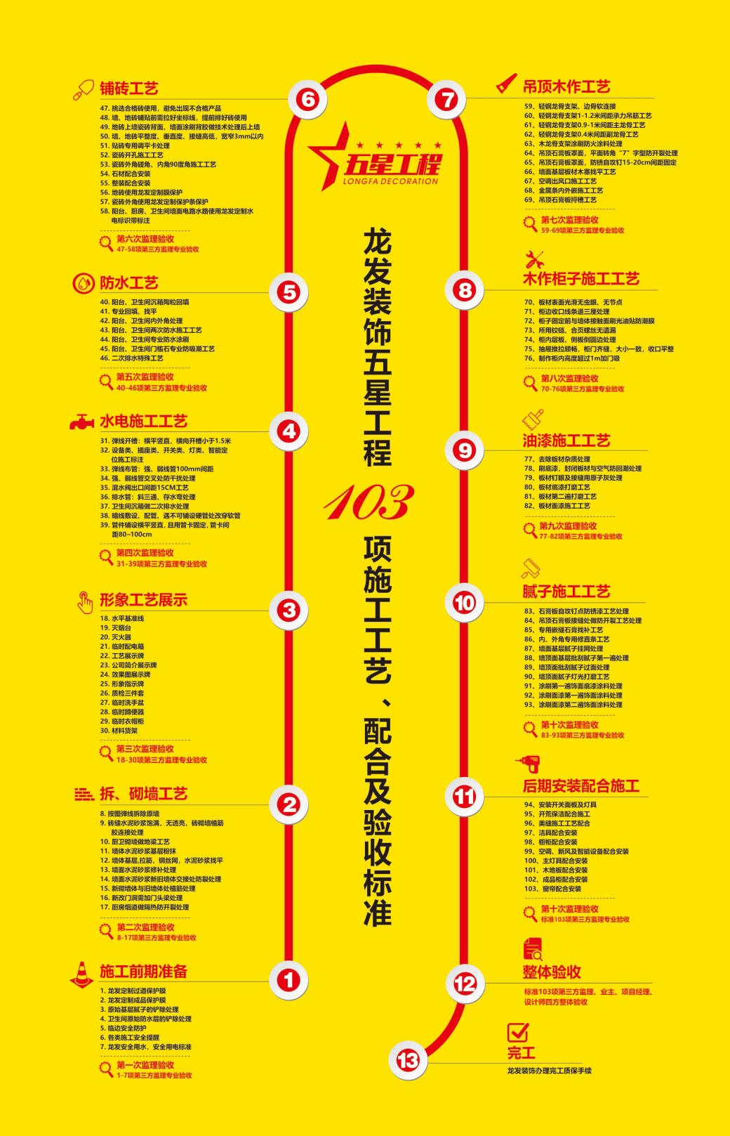 龙发装饰别墅装修设计流程示意图